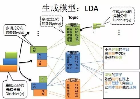 技术干货 | 一文详解LDA主题模型 技术干货 | 一文详解LDA主题模型